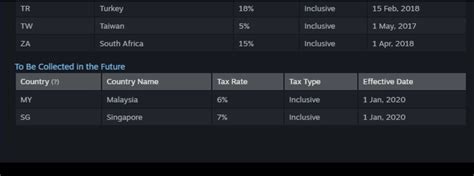 steam taxes calculator|Taxes FAQ (Steamworks Documentation).